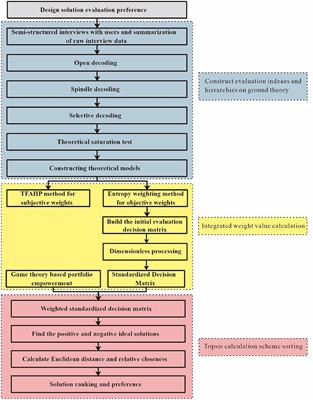 An evaluation method for product design solutions for healthy aging companionship